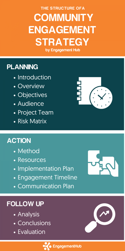 Quick Guide To Writing An Effective Community Engagement Strategy   Structure Of A Community Engagement Strategy 500x1000 