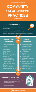 What Are The Different Types Of Community Engagement Practices   Types Of Community Engagement Infographics 120x300 