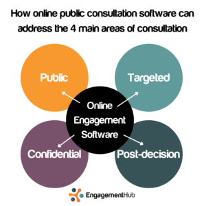 Can online public consultation software address the 4 main areas of consultation?