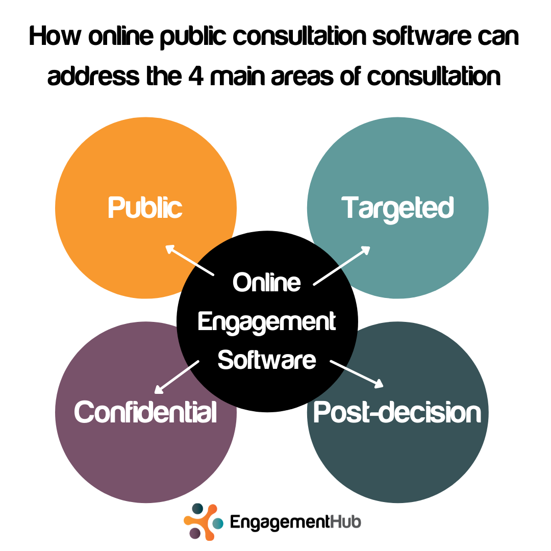 online public consultation
